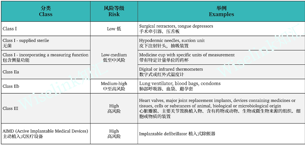 澳大利亚医疗器械风险等级分类图
