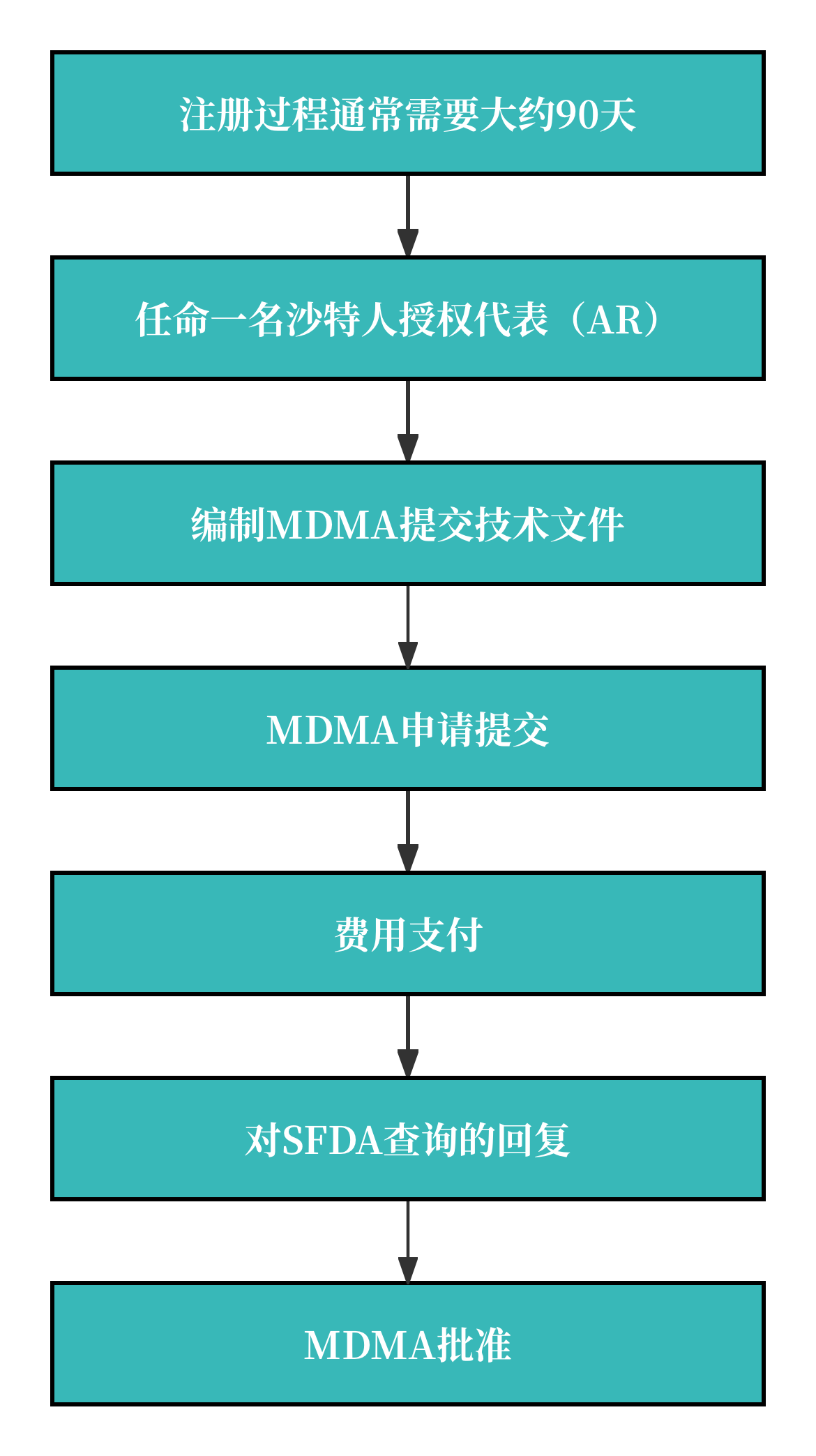 沙特医械注册流程图.png
