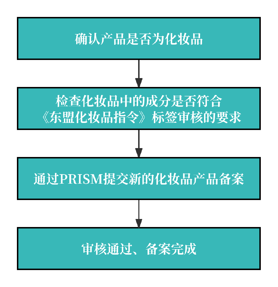 新加坡化妆品备案流程图.png