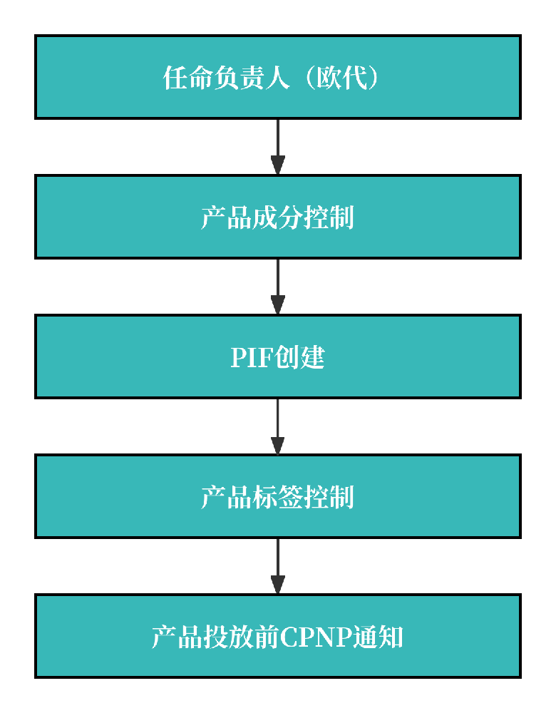 欧盟化妆品通知CNPN流程图.png