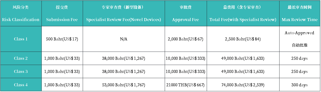 泰国TFDA医疗器械注册周期及官费